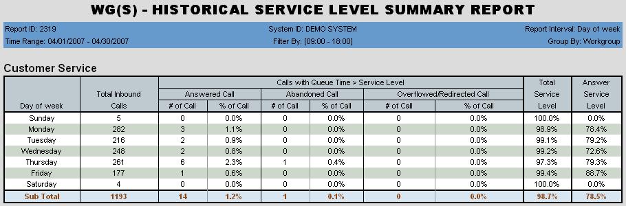 Chapter 3: The Reports Figure 78. This report on the Customer Service workgroup covers the month of April. It is broken out by day of week.