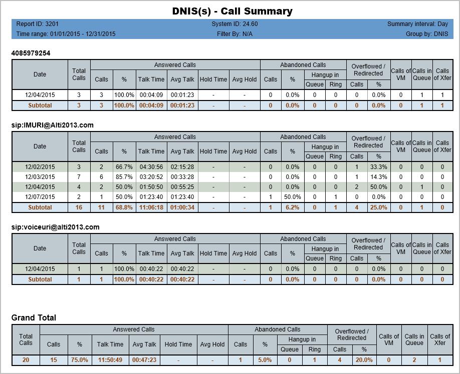 DNIS Reports Figure 81. The DNIS Call Summary report.