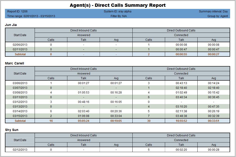 Agent Reports Figure 41. This report includes subtotals for each day and a grand total for the reporting period.