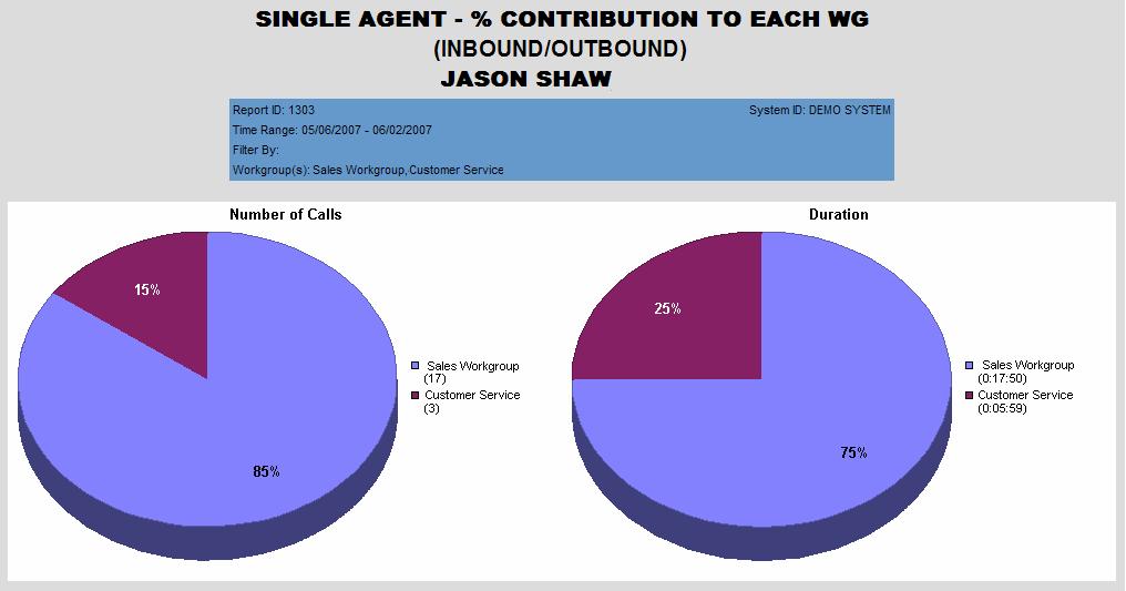 Chapter 3: The Reports Figure 44. This agent belongs to the Sales workgroup and the Customer Service workgroup.