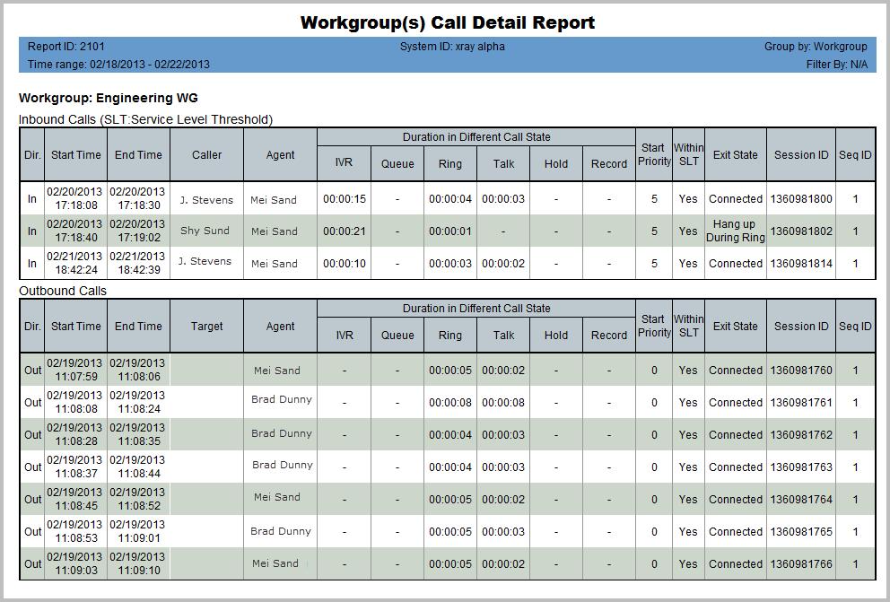 Chapter 3: The Reports Figure 46. This report shows inbound and outbound call data for the Engineering workgroup during a period in February.