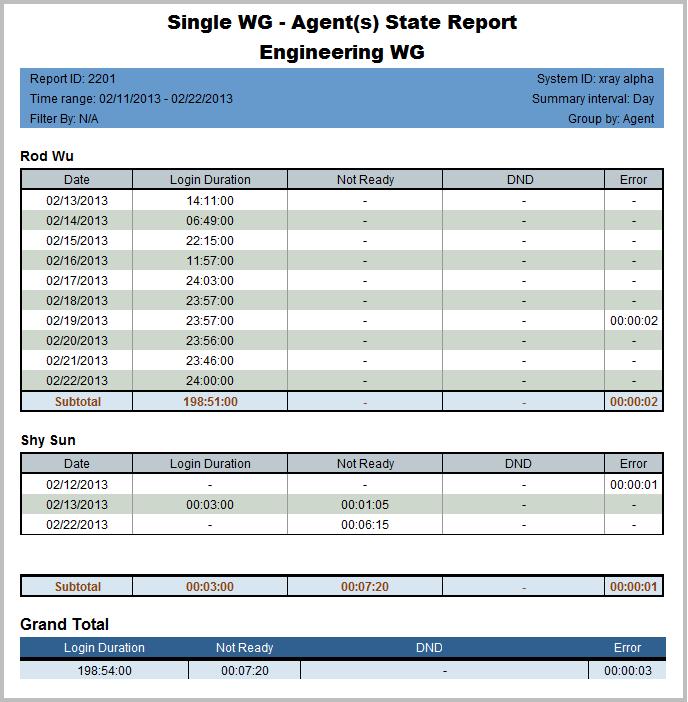 Workgroup Reports 2201 - Agent(s) State Description: Reports the state for specified workgroup agent(s). Report Options 1. Select a workgroup, then select agent(s) assigned to that workgroup. 2. Choose how you want the data summarized (by day, week, or month).