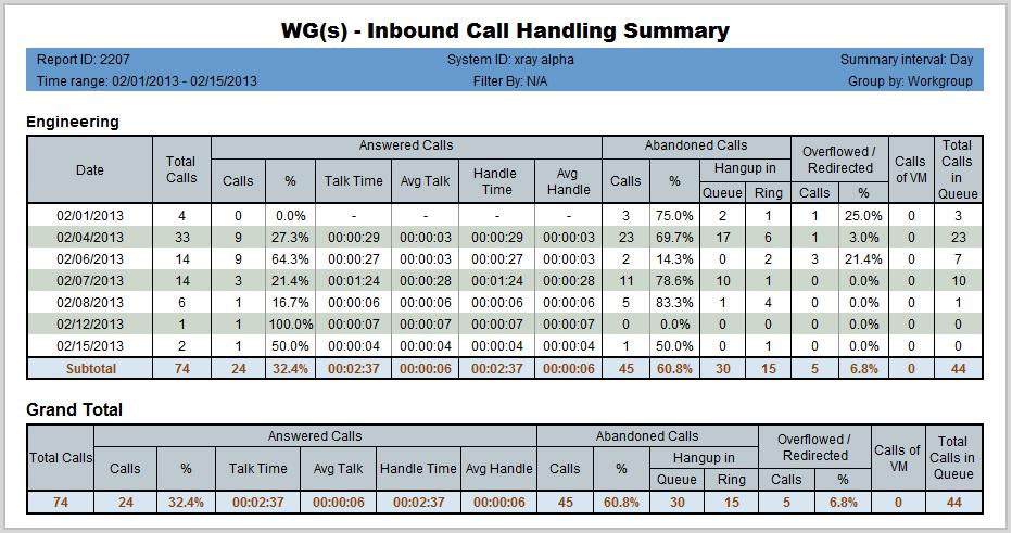 Chapter 3: The Reports Figure 53. This report shows inbound call handling data for a single workgroup during a period in February.