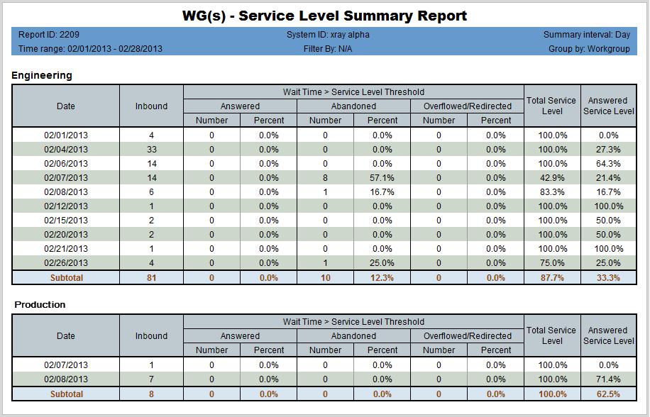 Chapter 3: The Reports Figure 55. This report shows calls for two workgroups for which the wait time was greater than the service level threshold.