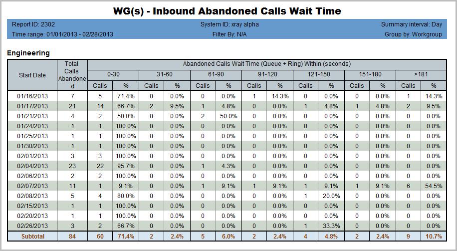 Chapter 3: The Reports Figure 57. This report summarizes the wait time of abandoned calls during a specified two-month period. The data is also displayed in two graphs.