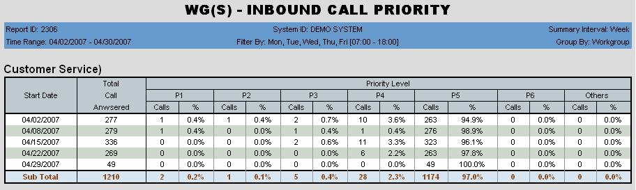 Chapter 3: The Reports Figure 61. This report shows the priority level of inbound calls to the Customer Service workgroup for the month of April. It is broken out by week.