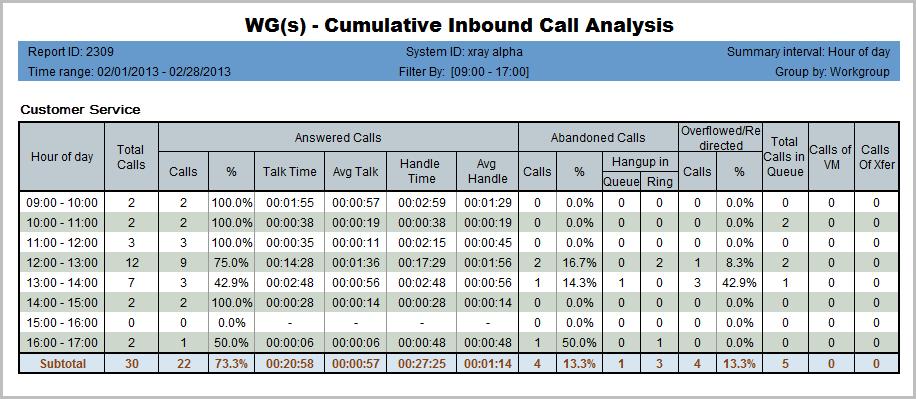 Workgroup Reports Figure 65. This report shows inbound calls data for a workgroup for one month.