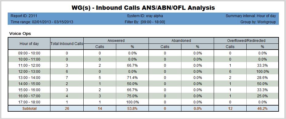 Workgroup Reports Figure 69. The totals on this report show data for the Voice Ops workgroup by hour of day. The data is also displayed in two graphs.