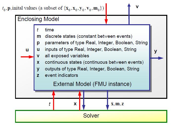 FMI for Model Exchange Signals of an FMU For example: 10 input/output signals (u/y) for connection