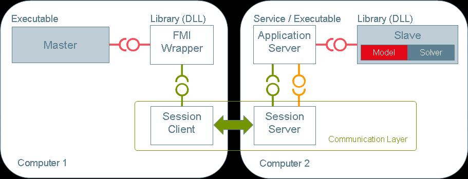 FMI for Co-Simulation Use Case Distributed co-simulation scenario Data exchange is handled by a communication layer which is