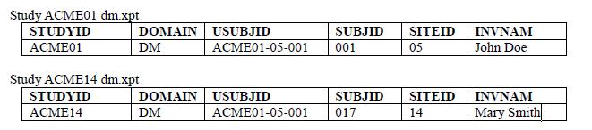 Subject Identifiers (USUBJID & SUBJID) Subject should be used where applicable consistent with the recommendation in FDA guidance USUBJID SUBJID generically refers to both