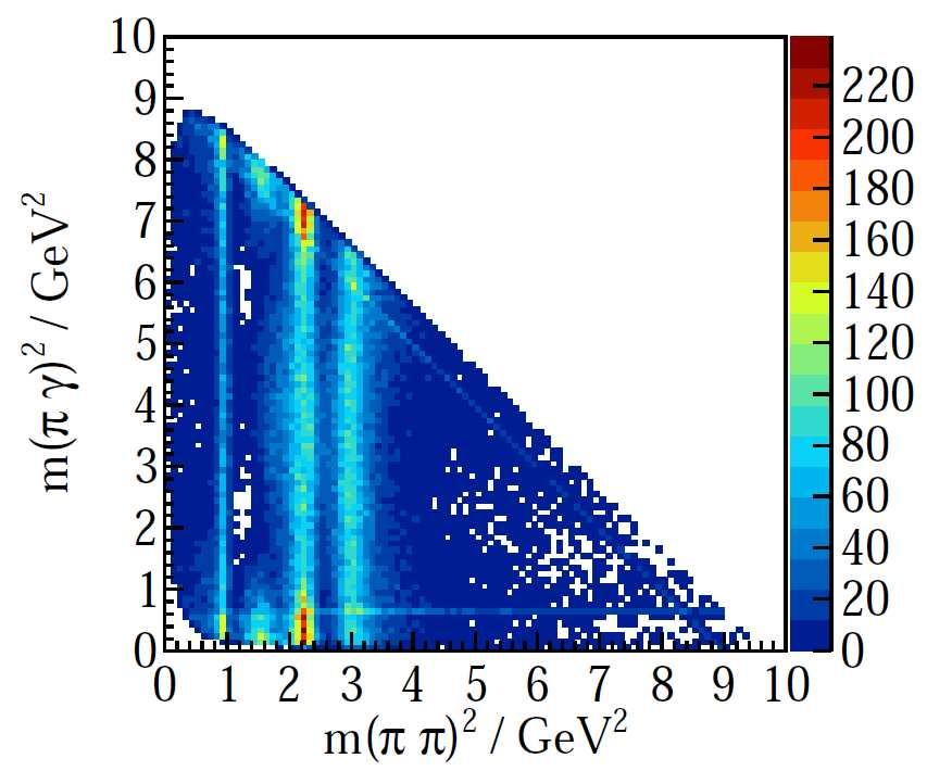 Figure 3. Distribution of toy data (100000 events) within the three-particle phase space using resonance parameters from PDG for the amplitude calculation. Figure 4.