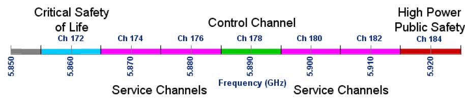 DSRC Channels 75 MHz of bandwidth 5.