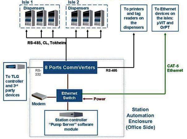 2.2.2. System Architecture 1: Centralized at the Station Office The CommVerter is usually installed centralized at the station office together with the station controller.