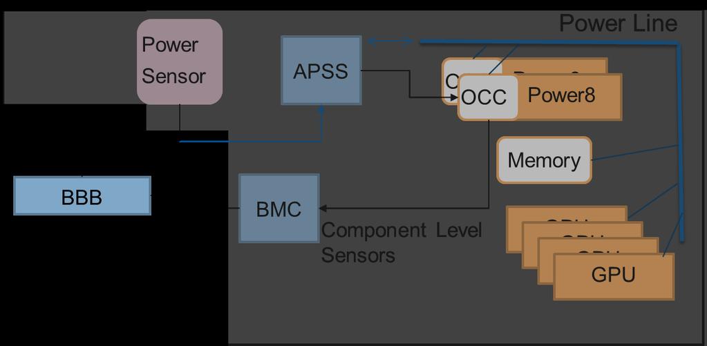 Monitoring Interposer Design Directly integrated