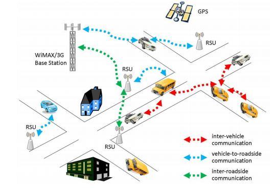 657 Performance Evaluation of DDSR via NS- 3 Simulation using RSU s in Vehicular Network Abhay Deep Seth, Ankit Khare Abstract: - Mobile Ad hoc Networks (MANET) are wireless networks without an