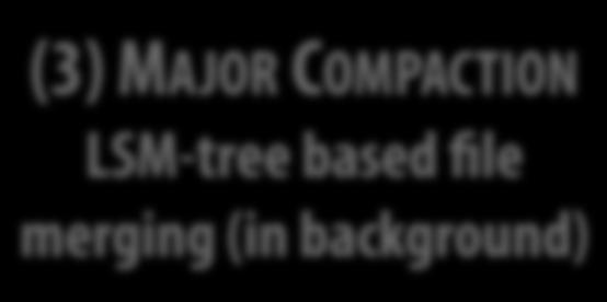 (3) MAJOR COMPACTION LSM-tree based