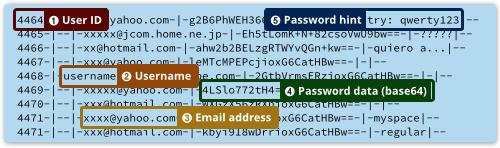 DATABASE LEAKAGE ADOBE 152,982,479 Encrypted with 3DES ECB Same password == same ciphertext
