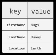 Key-values Stores The Key-Value database is a very simple structure based on Amazon s Dynamo DB. Data is indexed and queried based on it s key.