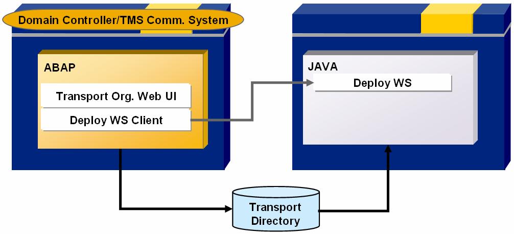 Figure 3: CTS+ components separate stack configuration As you see above in Figure 3: CTS+ components separate stack configuration the Java stack needs read access to the Transport Directory.
