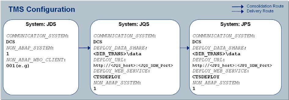 Figure 13: Example for TMS configuration for non-abap landscape Add the SDM user and password for systems JQS and JPS using the wizard or via TMS menu. 4.2.