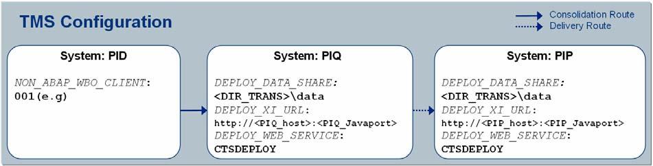 PIQ and PIP are target systems for which the Java stack target parameters are needed. The system PIP is configured as domain controller. Below the CTS+ relevant tp parameters are listed.