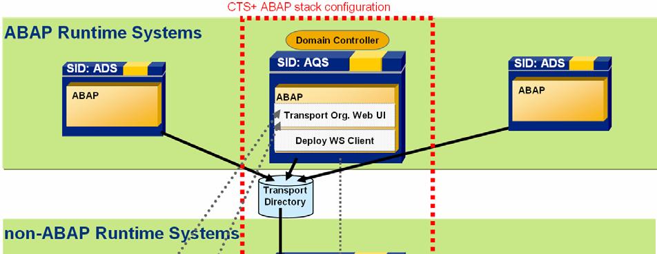 Figure 16: CTS+ enhanced ABAP landscape Dedicated ABAP and Java system The TMS configuration for the non-abap system landscape is similar to chapter 4.2.