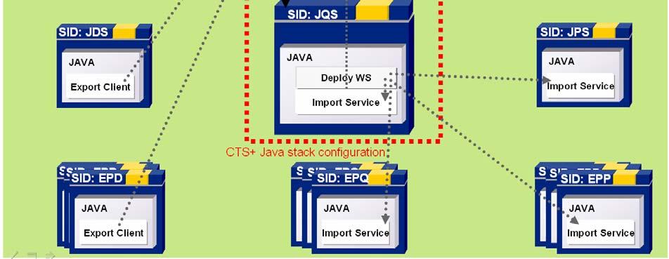 Furthermore the JAVA quality system act as Deploy Web Service system for all non-abap imports.