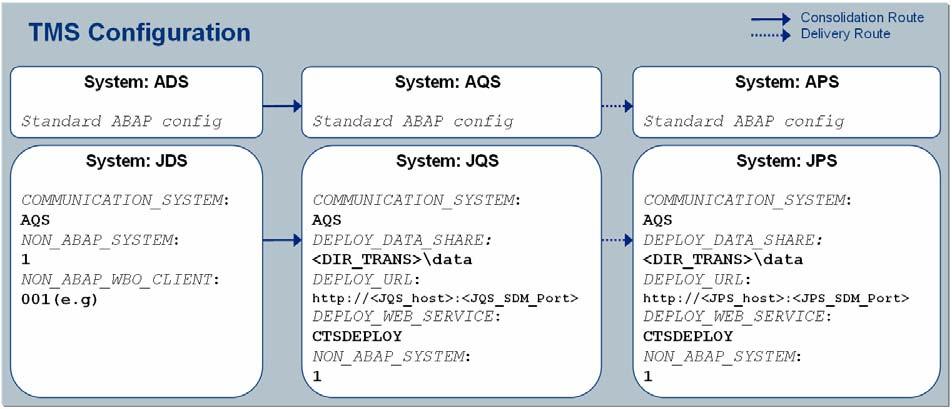Figure 17: TMS Configuration separate transport routes Add the SDM user and password for system JQS and JPS using the wizard or via TMS menu. 4.2.3.