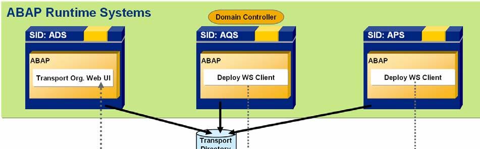 Figure 18: CTS+ enhanced ABAP landscape Distributed Configuration The following TMS configuration should explain how to enable the transport of non-abap objects along within the same transport route