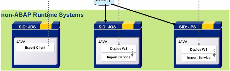 The existing ABAP systems are enhanced with the Java stack specific parameters.