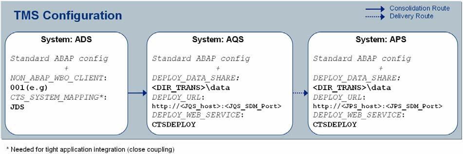 Figure 19: TMS configuration single transport route Add the SDM user and password for the runtime systems JQS in the system configuration AQS and for the runtime system JPS in the system