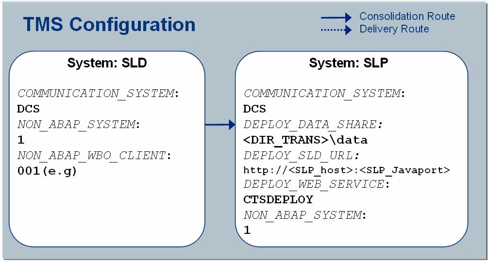 the Solution Manager) or it can be reused within one domain in case a dual stack is in place. This use case corresponds to the landscape pattern 4.2.1 Non-ABAP Landscape.