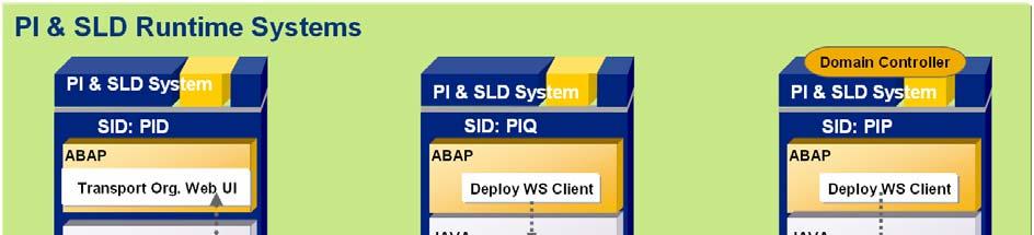 4.3.1.3 Combined PI and SLD System Landscape The following scenario describes a system landscape where on every PI system a corresponding SLD is running and used.