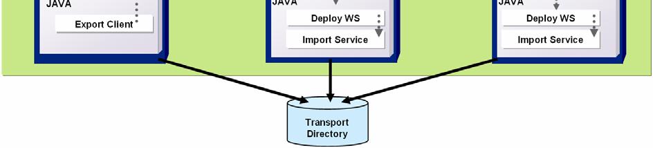 In addition every target system in the transport route needs the DEPLOY_SLD_URL parameter.