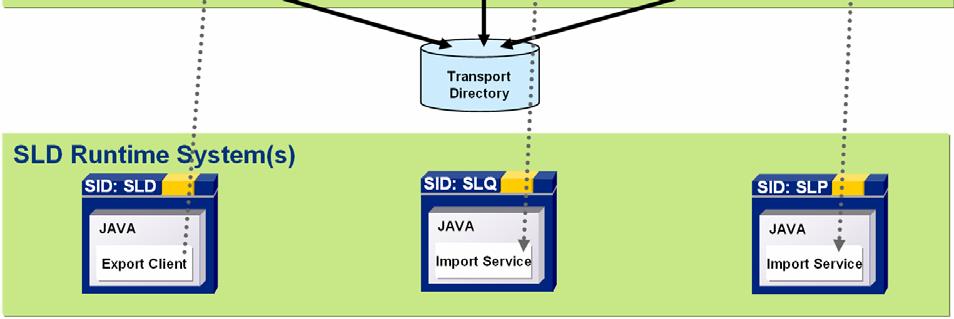 Figure 24: Separate PI and SLD System Landscape - one transport route Here the TMS configuration is done as described in 4.3.