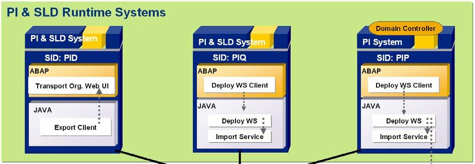 Figure 25: Combined PI & SLD Landscape - Separate PROD SLD System The TMS configuration for this scenario is done exactly in the same way as