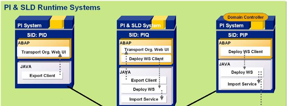 4.3.1.7 Combined PI and SLD System Landscape no DEV SLD System The following scenario is similar to scenario 4.3.1.6 but here no development SLD System exists.