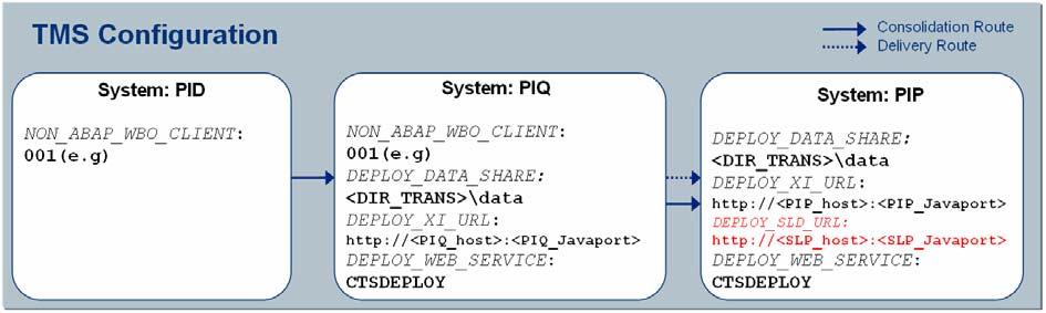 Figure 28: TMS configuration - two routes to PIP The configuration shown in Figure 28 gives the possibility to transport SLD objects together with PI objects that were changed in the quality system