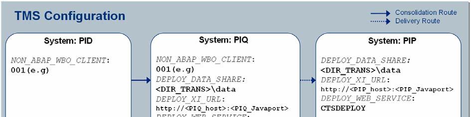 ABAP objects are transported using a separate transport layer. As long as this layer is not configured for the consolidation route, no ABAP repairs in the quality system are possible.