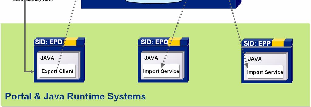 As the recommended development infrastructure for Java based developments is the NWDI and NWDI is tightly integrated with CTS+ the combined use cases NWDI and SAP Portal are shown in this chapter.