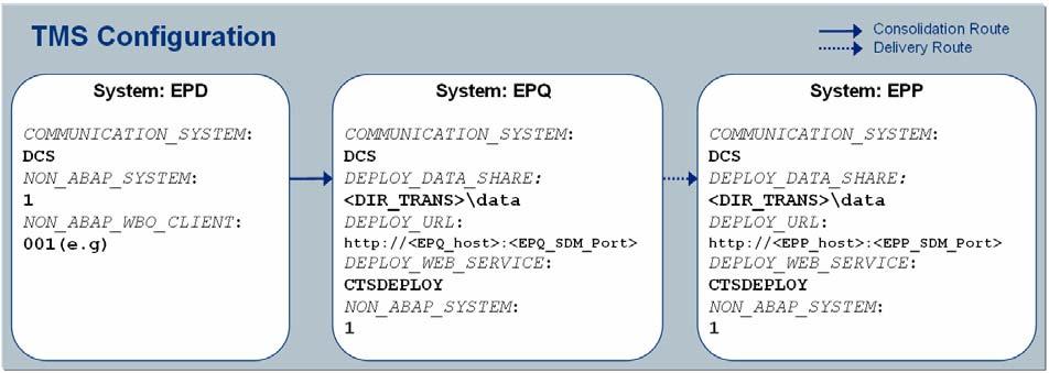 Figure 31: TMS configuration Export Client Configuration for System NWDI and EPD is needed as