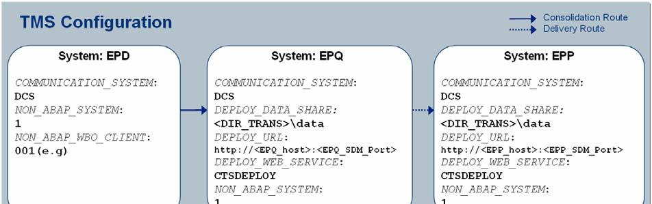 Figure 33: TMS configuration EP and Java landscape Export Client Configuration for System NWDI and EPD is needed as described in chapter 3.3. For the NWDI Track the CTS Upload System JAD has to be specified.
