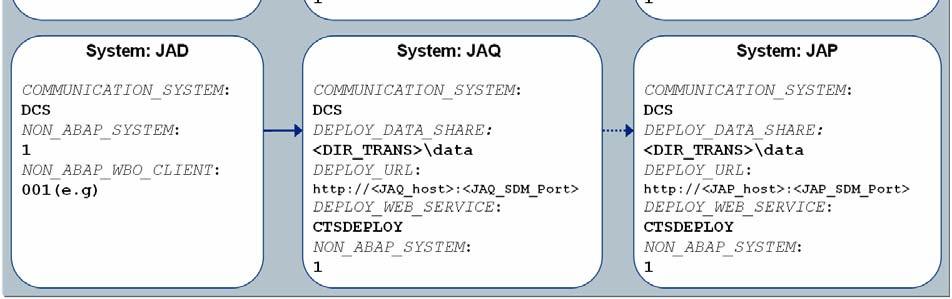 The screenshots below combines a Portal, Java, PI and ABAP ECC system landscape. Here a separate CTS+ system (e.g.