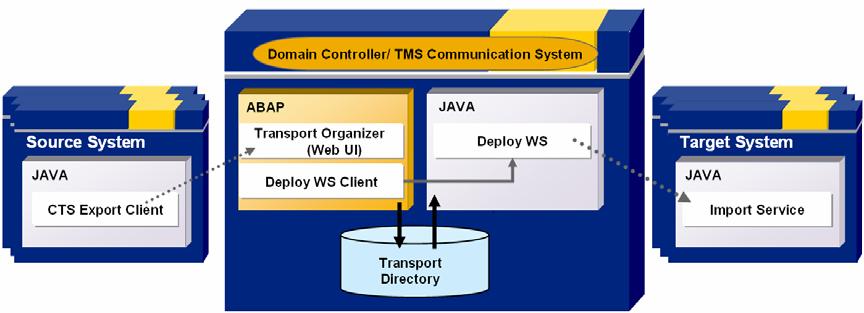 Figure 1: CTS+ components dual stack configuration Enhanced CTS relevant components and configuration parts in more detail: Domain Controller (ABAP): The domain controller is the system, where the