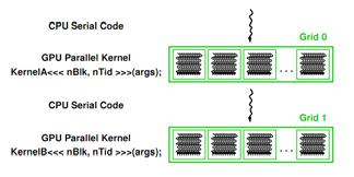 the GPU (data-parallel) Code written in extended ANSI C Host and device have separate memories CUDA Program Contains both host and device code CUDA Terminology Kernel data-parallel function Invoking