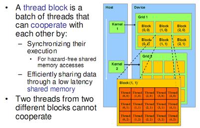 Hierarchies Hierarchies Grid one or more thread blocks 1D or 2D array of threads 1D, 2D, or 3D Each block in a grid has the same number of threads Each thread in a block can Synchronize Access shared