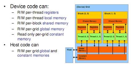 Hierarchies CUDA Transfers s in a block Share (limited) low-latency memory Synchronize execution To coordinate memory accesses syncs() Barrier threads in block wait until all threads reach this