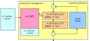processor is able to execute one vector operation (up to four FP32 components), one scalar
