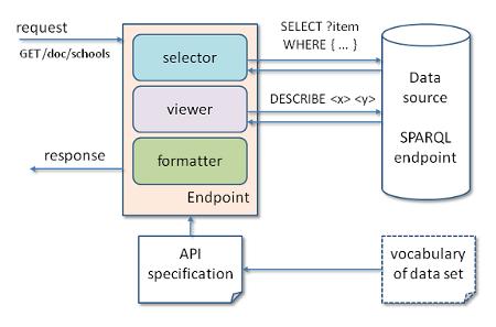 Figure 1. System architecture of the Linked Data API (Source from : http://code.google.